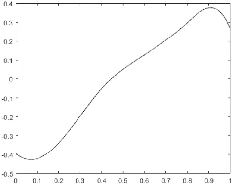 Figure 2.2: Estimated Functions of h 2