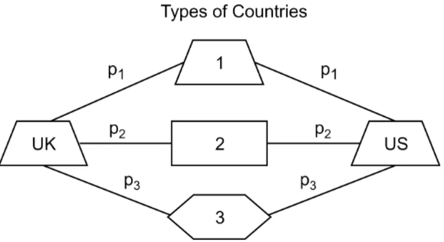 Figure 3.4: Countries of the Same Type