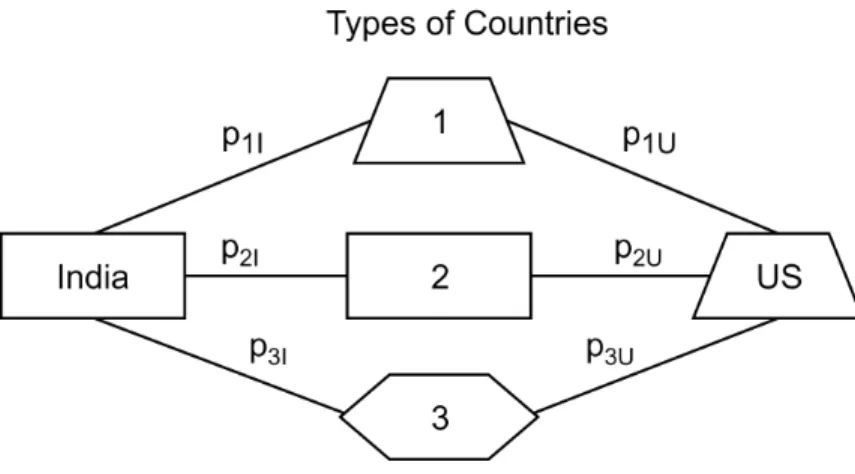 Figure 3.5: Countries of Different Types