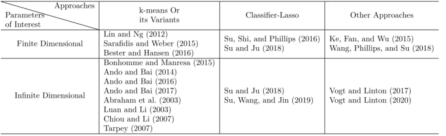 Table 1.1: Literature Review on Classification