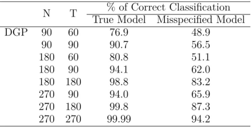 Table 1.5: Comparison with Misspecified Parametric Model in DGP 1 N T % of Correct Classification