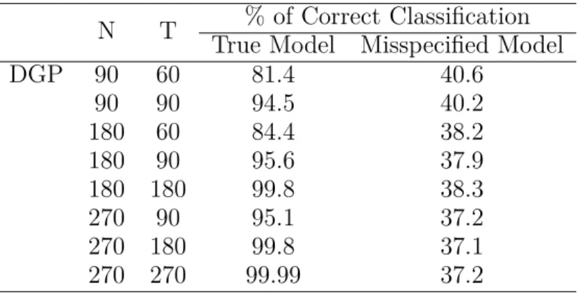 Table 1.6: Comparison with Misspecified Parametric Model in DGP 2 N T % of Correct Classification