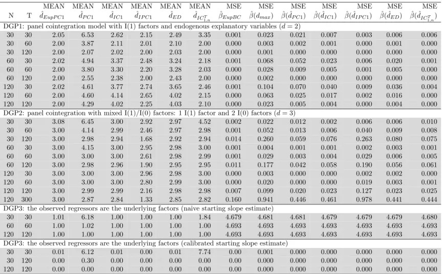 Table 1.1: Simulation results for DGP1 - DGP3. The entries are the averages of the estimated dimensions and the MSEs of the slope estimator over 1000 replications.