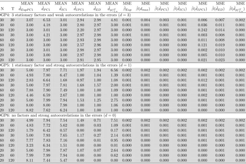 Table 1.2: Simulation results for DGP4 - DGP6. The entries are the averages of the estimated dimensions and the MSEs of the slope estimator over 1000 replications.