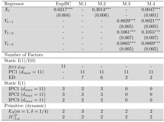 Table 1.4: Estimation results for Models (M.1)-(M.4).