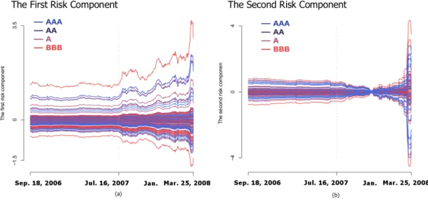 Figure 1.4: (a) the first risk component ˆ C it1 = ˆ λ i1 f ˆ 1t ; (b) the second risk component Cˆ it2 = ˆ λ i2 f ˆ 2t .