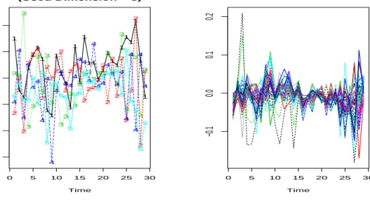 Figure 2.4: Left Panel: Estimated factors ˆ f 1t , . . . , ˆ f 7t . Right panel: Estimated time-varying individual effects ˆv 1t , 