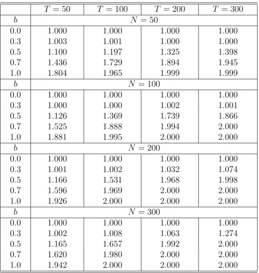Table 1: Average of the estimated number of common factors T = 50 T = 100 T = 200 T = 300 b N = 50 0.0 1.000 1.000 1.000 1.000 0.3 1.003 1.001 1.000 1.000 0.5 1.100 1.197 1.325 1.398 0.7 1.436 1.729 1.894 1.945 1.0 1.804 1.965 1.999 1.999 b N = 100 0.0 1.0