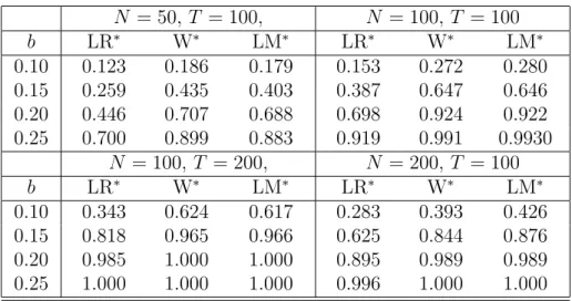 Table 3: Size adjusted power against a break at T ∗ = T/2 N = 50, T = 100, N = 100, T = 100 b LR ∗ W ∗ LM ∗ LR ∗ W ∗ LM ∗ 0.10 0.123 0.186 0.179 0.153 0.272 0.280 0.15 0.259 0.435 0.403 0.387 0.647 0.646 0.20 0.446 0.707 0.688 0.698 0.924 0.922 0.25 0.700 