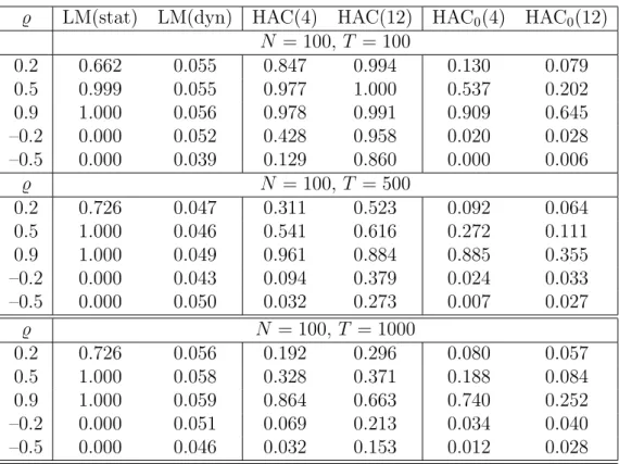 Table 4: Empirical sizes in the dynamic model: Joint tests