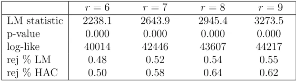 Table 6: Tests for structural breaks (US data) r = 6 r = 7 r = 8 r = 9 LM statistic 2238.1 2643.9 2945.4 3273.5 p-value 0.000 0.000 0.000 0.000 log-like 40014 42446 43607 44217 rej % LM 0.48 0.52 0.54 0.55 rej % HAC 0.50 0.58 0.64 0.62