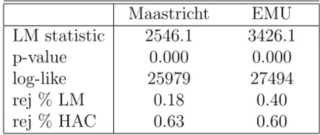 Table 8: Tests for structural breaks ( r = 9) Maastricht EMU LM statistic 2546.1 3426.1 p-value 0.000 0.000 log-like 25979 27494 rej % LM 0.18 0.40 rej % HAC 0.63 0.60