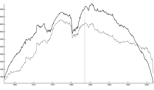 Figure 1: LM test statistic (US data) 1965 1970 1975 1980 1985 1990 1995 20001400160018002000220024002600280030003200