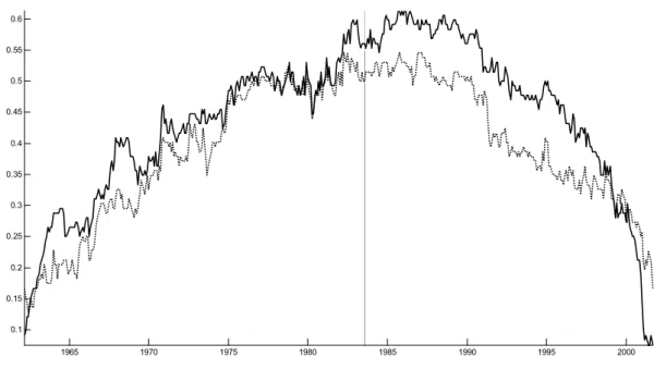 Figure 2: Relative frequencies of rejections (US data) 1965 1970 1975 1980 1985 1990 1995 20000.10.150.20.250.30.350.40.450.50.550.6