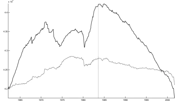 Figure 3: Log likelihood (US data) 1965 1970 1975 1980 1985 1990 1995 20004.24.254.34.354.4x 104