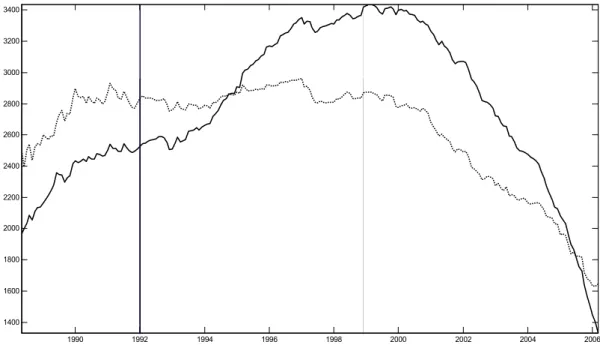 Figure 4: LM test statistic (EMU data) 1990 1992 1994 1996 1998 2000 2002 2004 200614001600180020002200240026002800300032003400