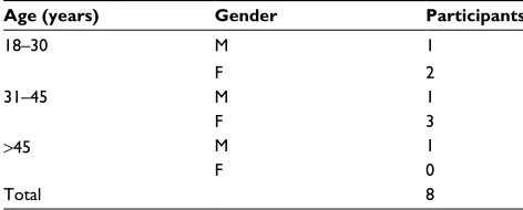 Table 1 Demographics