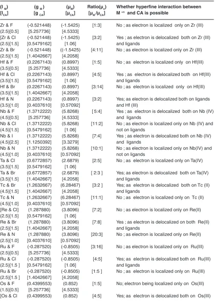 Table 1: Prediction of Hyperfine Interaction between Metals and Ligands
