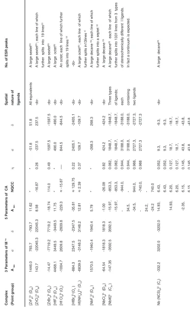 Table 2: Prediction of Number of ESR peaks in Complexes                                                                  
