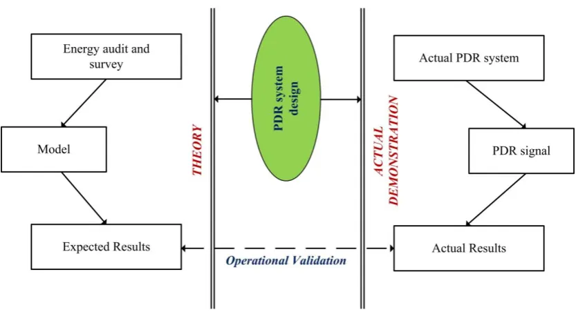 Figure 5.7: PDR system validation approach 