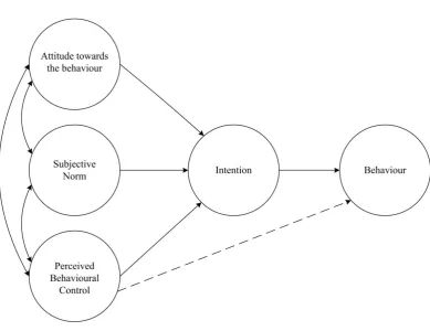 Figure 2.2: Structural diagram of the Theory of Planned Behavior (Ajzen 1991) 