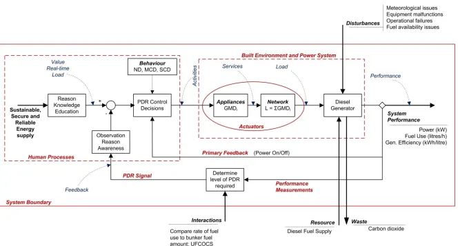 Figure 3.3: PDR feedback control system model 