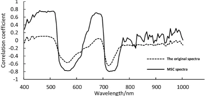 Figure 2 is a correlation between the original hyperspectral reflectance of apple to 0, and then the wavelength increases