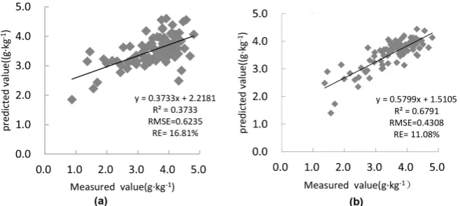 Figure 3. (a) PLS calibration by original spectral data; (b) PLS calibration of spectral data by MSC processing