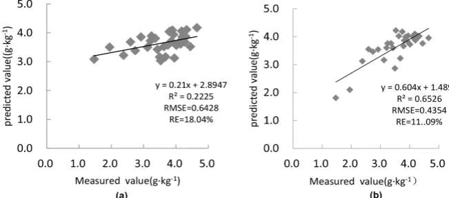 Figure 4. (a) PCA calibration by original spectral data; (b) PCA calibration of spectral data by MSC processing
