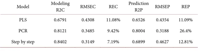 Figure 7. (a) PCA prediction by original spectral data; (b) PCA prediction of spectral data by MSC processing