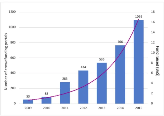 Figure 1. adapted from forbes & schaefer, 2017 The global crowd funding market: raised funds and number of portals