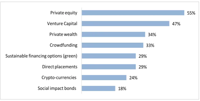 Figure 4. Which private financing options do you find most attractive?from the Economist Intelligence Unit 2018 Survey, ordered by PwC  Source: Extract [12]