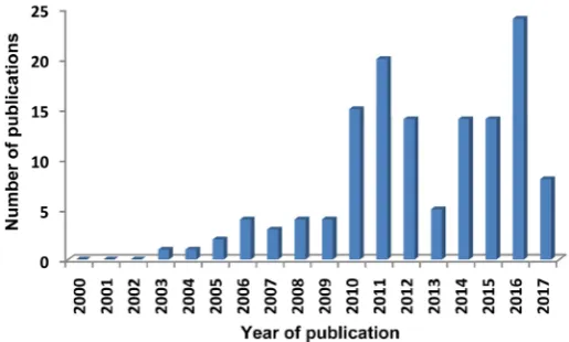 Figure 1. Evolution over time of patent applications of wind-powered desalination of and 2017 (own research).seawater retrieved from the Derwent Innovations Index database, indexed between 2000   