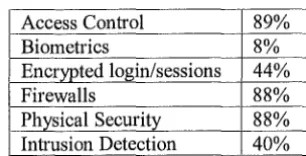 Table 1 Security Measures in Place 