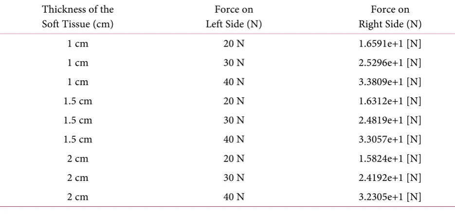 Figure 16. (a) Force vs. Displacement; (b) Force vs. Stress; (c) Force vs. Strain. 