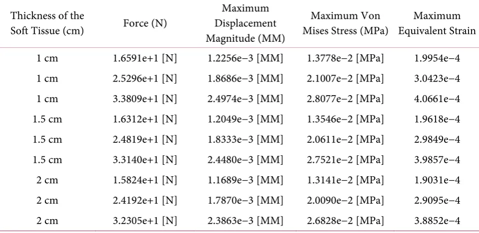 Table 3. Maximum stress and strain in each individual knee joint component. 