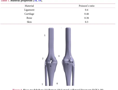 Table 1. Material properties [18, 19]. 