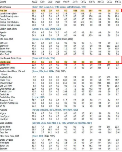 Table 1-1. Cation-Anion associations in mol% (Deocampo and Jones, 2014) 