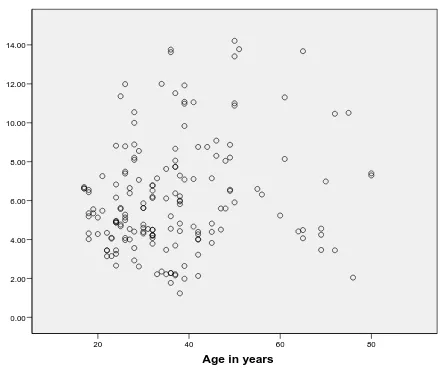 Fig 5: Relationship between thyroid volume and age of study    12.00 