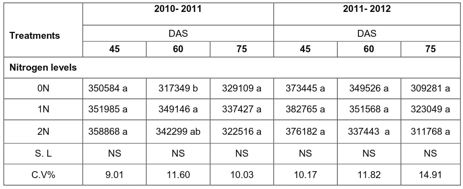 Table 1: Effect of different nitrogen fertilization levels on plant density (plant/ ha) of maize during 2010/11 and 2011/12 seasons