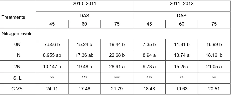 Table 2: Effect of different nitrogen fertilization levels on fresh weight per plant (g) of maize during 2010/2011 and 2011/2012 seasons