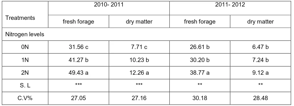 Table 4: Effect of different nitrogen fertilization levels on fresh forage (ton/ha) and dry matter yield (ton/ fed) of maize during 2010/11 and 2011/12 seasons