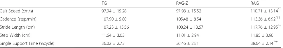 Table 2 Spatiotemporal Gait Parameters