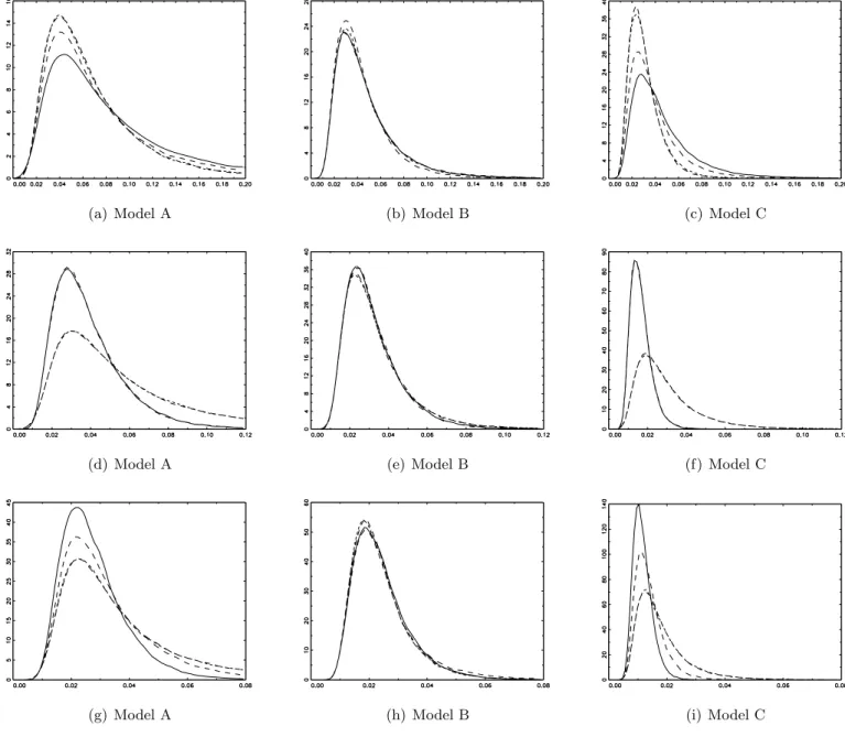 Figure 1: Asymptotic Densities of CS and BLS Statistics.