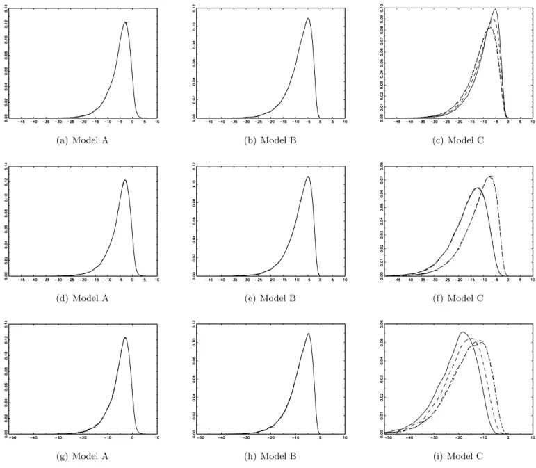 Figure 2: Asymptotic Densities of W E Φ Statistic.