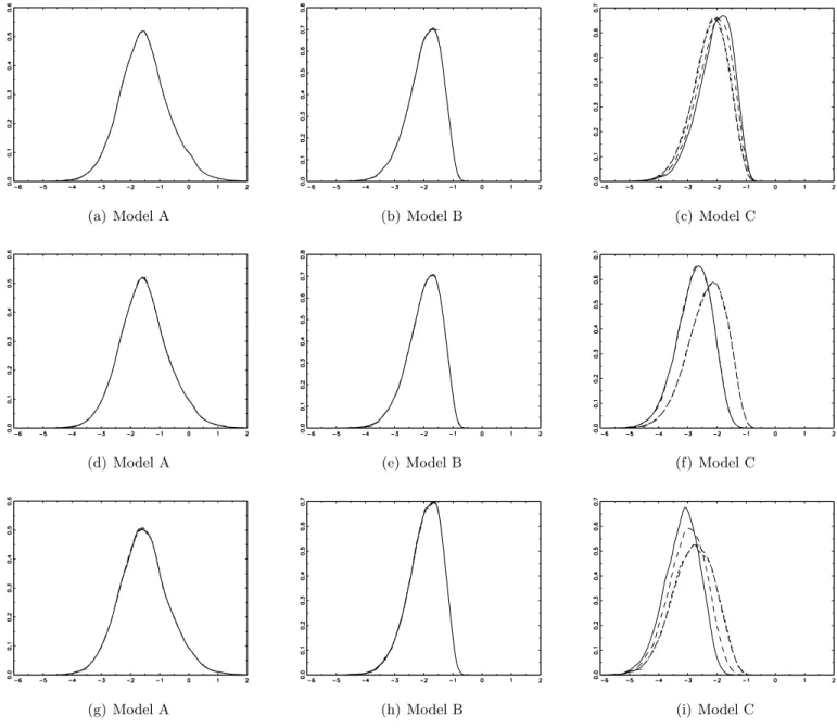 Figure 3: Asymptotic Densities of W E t-stat Statistic.