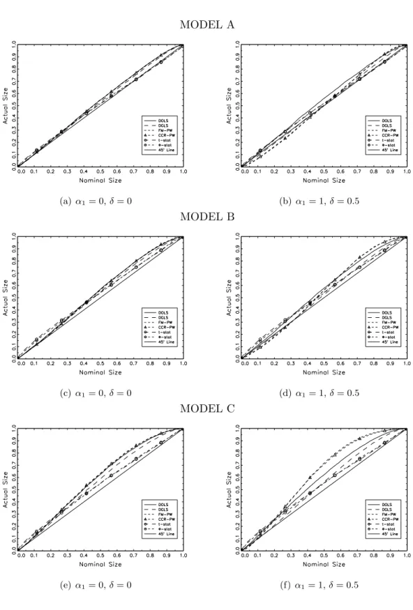 Figure 4: P-value Plots: 1 break MODEL A (a) α 1 = 0, δ = 0 (b) α 1 = 1, δ = 0.5 MODEL B (c) α 1 = 0, δ = 0 (d) α 1 = 1, δ = 0.5 MODEL C (e) α 1 = 0, δ = 0 (f) α 1 = 1, δ = 0.5