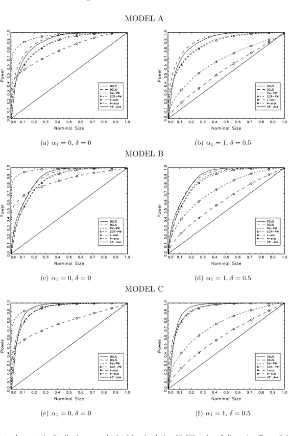 Figure 7: Size-Power Curves: 1 break MODEL A (a) α 1 = 0, δ = 0 (b) α 1 = 1, δ = 0.5 MODEL B (c) α 1 = 0, δ = 0 (d) α 1 = 1, δ = 0.5 MODEL C (e) α 1 = 0, δ = 0 (f) α 1 = 1, δ = 0.5
