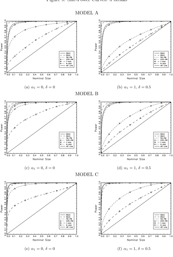 Figure 9: Size-Power Curves: 5 breaks MODEL A (a) α 1 = 0, δ = 0 (b) α 1 = 1, δ = 0.5 MODEL B (c) α 1 = 0, δ = 0 (d) α 1 = 1, δ = 0.5 MODEL C (e) α 1 = 0, δ = 0 (f) α 1 = 1, δ = 0.5