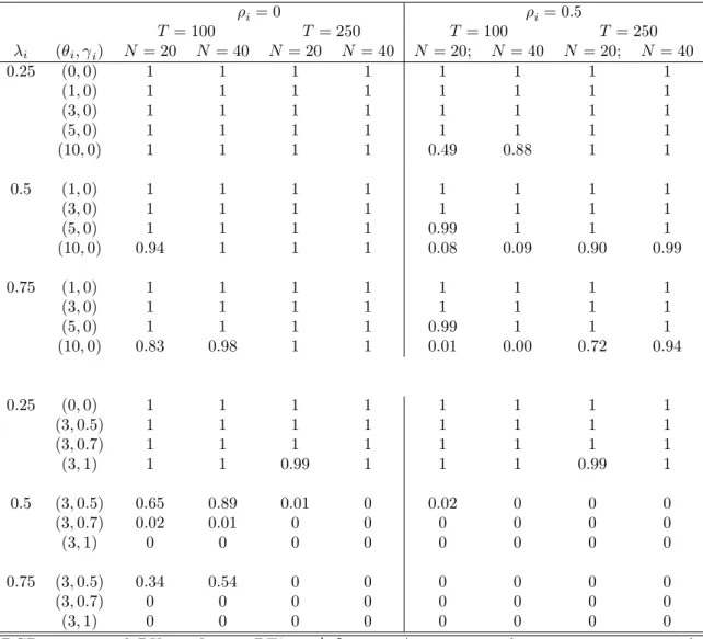 Table 1: Empirical power of Pedroni pseudo t-ratio cointegration statistic. The structural change a¤ects the deterministic component